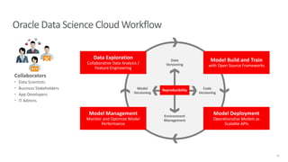 Oracle Data Science Cloud Workflow
32
Reproducibility
Data
Versioning
Code
Versioning
Model
Versioning
Environment
Management
Model Deployment
Operationalize Models as
Scalable APIs
Model Management
Monitor and Optimize Model
Performance
Data Exploration
Collaborative Data Analysis /
Feature Engineering
Model Build and Train
with Open Source Frameworks
Collaborators
· Data Scientists
· Business Stakeholders
· App Developers
· IT Admins
 