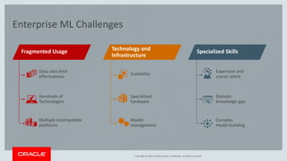 Copyright © 2019, Oracle and/or its affiliates. All rights reserved.Copyright © 2019, Oracle and/or its affiliates. All rights reserved.
Enterprise ML Challenges
Fragmented Usage
Data silos limit
effectiveness
Hundreds of
Technologies
Multiple incompatible
platforms
Specialized Skills
Expensive and
scarce talent
Domain
knowledge gap
Complex
model building
Technology and
Infrastructure
Scalability
Specialized
hardware
Model
management
 