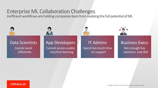 Copyright © 2019, Oracle and/or its affiliates. All rights reserved.
Enterprise ML Collaboration Challenges
InefficientworkflowsareholdingcompaniesbackfromrealizingthefullpotentialofML
Data Scientists
Cannot work
efficiently
App Developers
Cannot access usable
machine learning
IT Admins
Spend too much time
on support
Business Execs
Not enough live
solutions. Low ROI
 