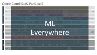 PaaS
Business
Analytics
Content and
Experience
App Dev
Data Mngmnt
Management IT Analytics
Application Performance
Monitoring
Infrastructure
Monitoring
Log Analytics Orchestration SecurityIdentity
Configuration
and
Compliance
Security
Monitoring
and Analytics
CASB
Integration
WebCenter Portal
Cloud
DIVA Cloud
Content and
Experience
Data VisualizationAnalytics Cloud
Business
Intelligence
EssbaseData Science Cloud Machine Learning
DeveloperAI Platform BlockchainJava
Application
Container
Mobile
and
Chatbots
Visual
Builder
API Catalog Messaging
Autonomous
NoSQL Database
Cloud
Event Hub MySQLDatabase
Database
Backup
Hadoop /
Big Data
Sparkline
Spark
Data Hub
Autonomous
Data Warehouse
Cloud
API
Platform
Apiary
Internet of
Things
Oracle Data
Integrator
GoldenGate
Data Integration
Platform Cloud
Oracle
Integration
Cloud
Process
Automation
Managed
File
Transfer
Common
SaaS Analytics
Cloud Marketplace
Adaptive Intelligent
Apps
API Catalog
SaaS
ERP Risk MngmntProject Mngmnt ProcurementFinancials
Revenue
Mngmnt
Accounting Hub
Project Financial
Mngmnt
SCM
IoT Apps
HCM
Analytics
CRM
Analytics
ERP Analytics
SCM
Analytics
Industry
EPM
HCM
CX
Workforce
Mngmnt
Work life
Solutions
Talent
Mngmnt
Workforce
Rewards
Global
Human
Resources
Supply Chain
Collaboration
and Visibility
Product
Master Data
Mngmnt
Procurement
Product
Lifecycle
Mngmnt
Inventory
Mngmnt
Logistics
Manufac-
turing
Order
Mngmnt
Maintenance
Supply
Chain
Planning
In-Mem Cost
Mngmnt
IoT Fleet
Monitoring
IoT
Connected
Worker
IoT
Production
Monitoring
IoT Asset
Monitoring
Asset Service
Monitoring
Planning and
Budgeting
Profitability
and Cost
Mngmnt
Enterprise
Data
Mngmnt
Enterprise
Performance
Reporting
Enterprise
Planning
Financial
Consolidation
and Close
Tax Reporting
Account
Reconciliation
Industrial
Manufacturing
High
Technology
HospitalityCommunications
Consumer
Goods
And Retail
Education and
Research
Financial
Services
Utilities
Sales
Performance
Mngmnt
CPQ
Customer
Data
Mngmnt
Marketing Engagement Sales Service LoyaltyCommerce Social Data Cloud
IaaS
Infrastructure
Classic
Dedicated
Compute SPARC
Model 300
Object Storage
Classic
Archive Storage
Classic
Storage Software
Appliance
VPN for Compute
Classic
VPN for
Dedicated
Compute Classic
Dedicated
Compute Classic
Virtual Machine
Compute Classic
FastConnect
Classic
Container Service
Classic
Archive
Storage
Data Transfer
Service
Compute
Bare Metal
GPU Instance
Virtual
Cloud
Network
Block
Volumes
Object
Storage
Identity and
Access
Mngmnt
Compute
VM
Instance
Compute
Bare Metal
Instance
Audit Tagging
Database
Bare Metal
Exadata
Bare Metal
Load
Balancing
DNS
Email
Delivery
Ravello FastConnect
Container
Pipelines
Container
Registry
Container
Engine
Cloud at
Customer
Oracle Cloud: SaaS, PaaS, IaaS
ML
Everywhere
 
