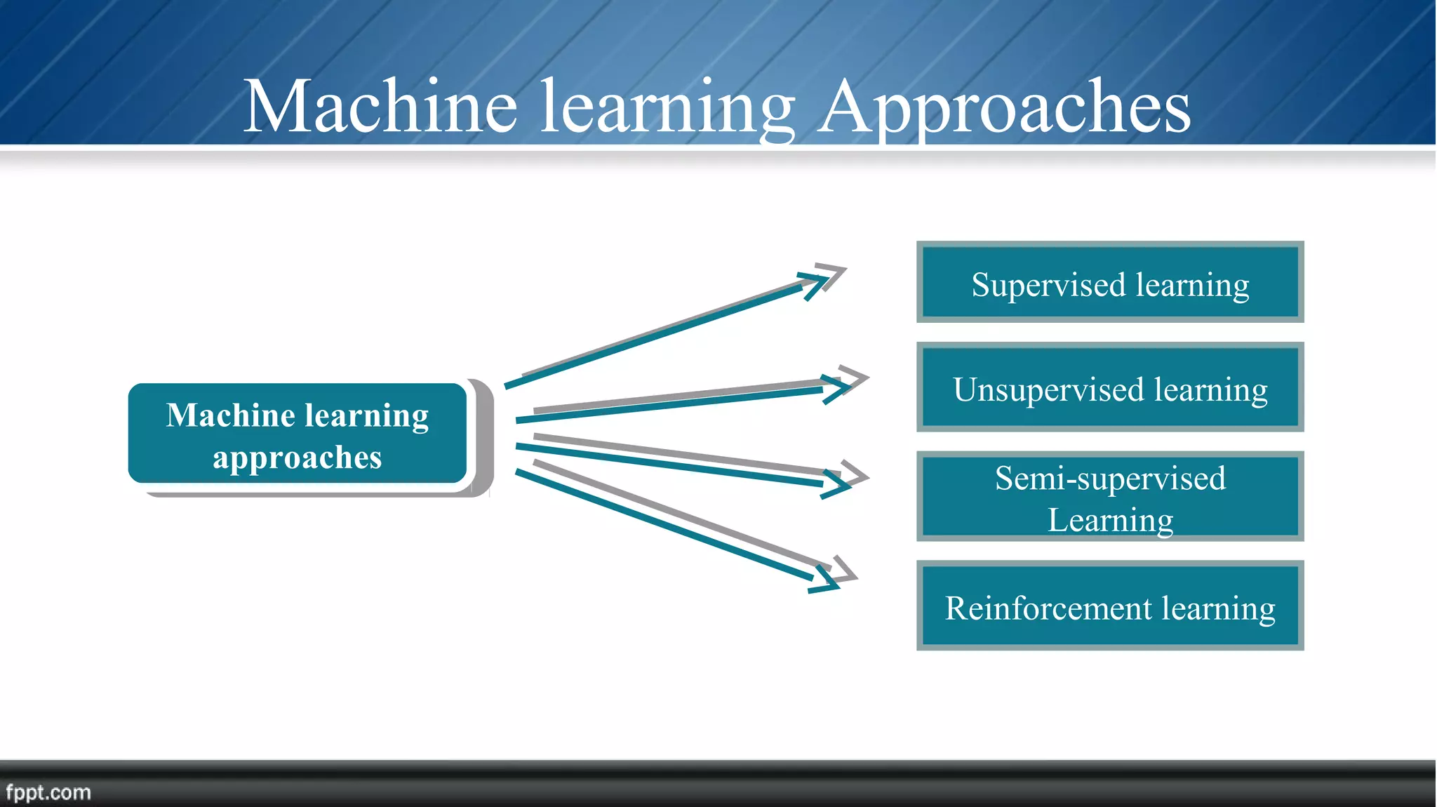 Machine learning Approaches
Machine learning
approaches
Machine learning
approaches
Supervised learning
Unsupervised learning
Semi-supervised
Learning
Reinforcement learning
Supervised learning
Unsupervised learning
 