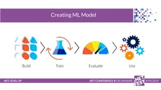 .NET LEVEL UP
Creating ML Model
.NET CONFERENCE #1 IN UKRAINE KYIV 2019
Train Evaluate UseBuild
 