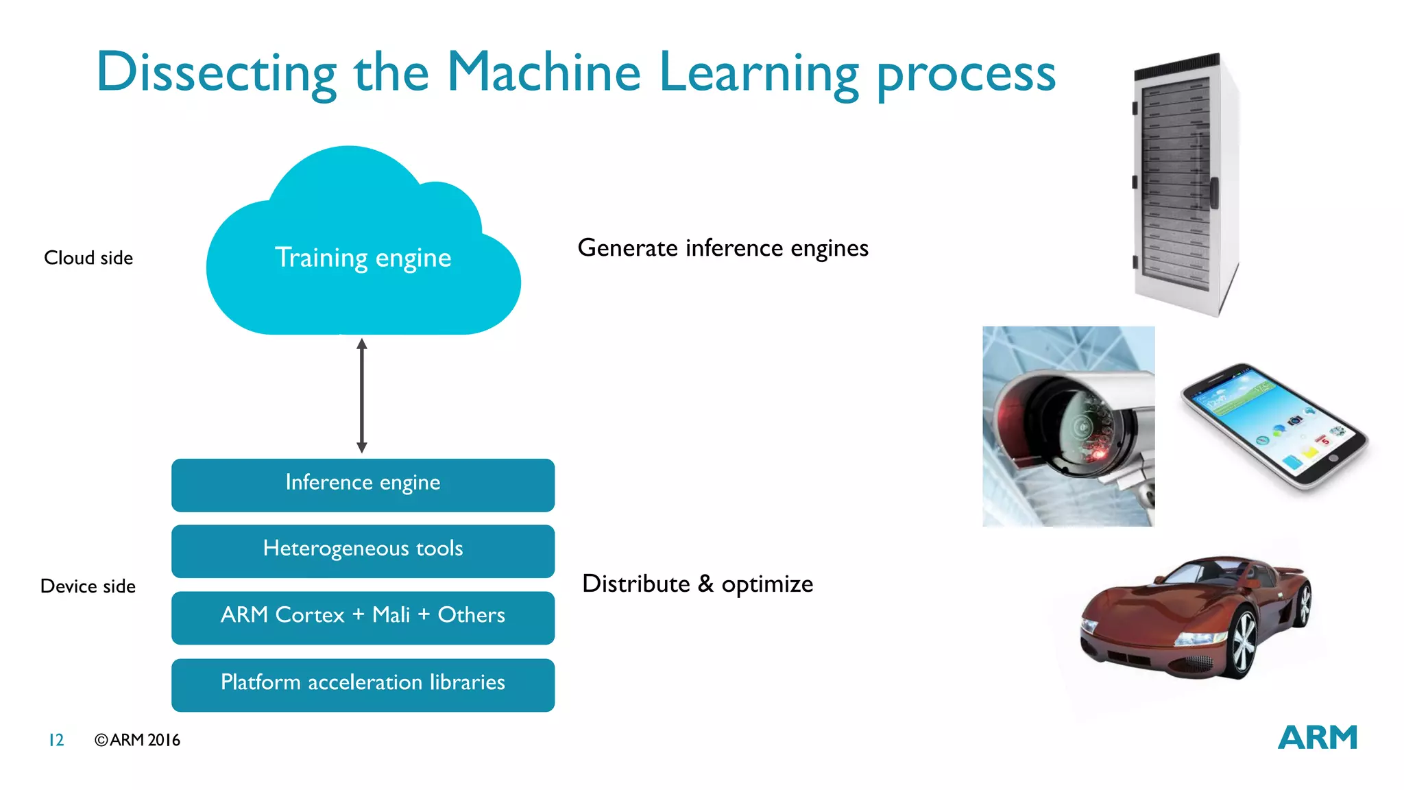©ARM 201612
Dissecting the Machine Learning process
Generate inference engines
Distribute & optimize
Training engine
Inference engine
Platform acceleration libraries
ARM Cortex + Mali + Others
Heterogeneous tools
Cloud side
Device side
 