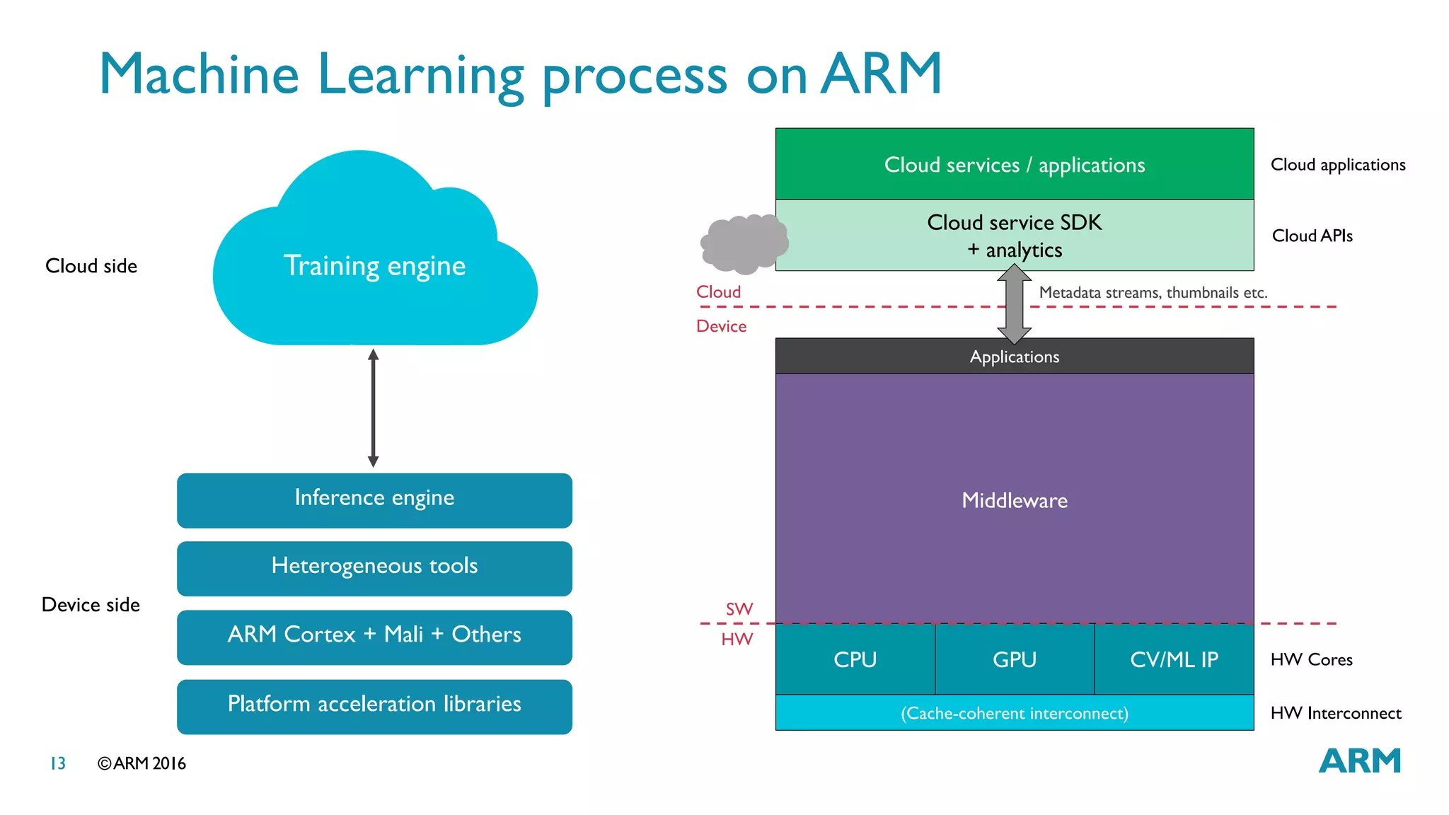 ©ARM 201613
Machine Learning process on ARM
Middleware
Cloud services / applications Cloud applications
Applications
CPU GPU
(Cache-coherent interconnect)
HW CoresCV/ML IP
HW Interconnect
HW
SW
Metadata streams, thumbnails etc.
Device
Cloud
Cloud service SDK
+ analytics
Cloud APIs
Training engine
Inference engine
Platform acceleration libraries
ARM Cortex + Mali + Others
Heterogeneous tools
Cloud side
Device side
 
