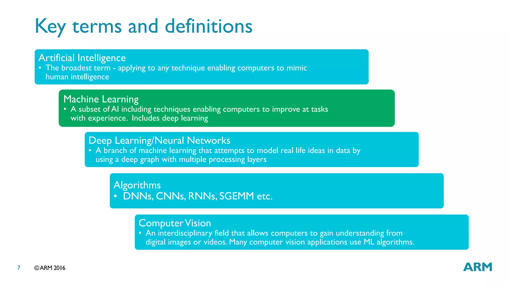 ©ARM 20167
Key terms and definitions
Artificial Intelligence
• The broadest term - applying to any technique enabling computers to mimic
human intelligence
Machine Learning
• A subset of AI including techniques enabling computers to improve at tasks
with experience. Includes deep learning
Deep Learning/Neural Networks
• A branch of machine learning that attempts to model real life ideas in data by
using a deep graph with multiple processing layers
Algorithms
• DNNs, CNNs, RNNs, SGEMM etc.
ComputerVision
• An interdisciplinary field that allows computers to gain understanding from
digital images or videos. Many computer vision applications use ML algorithms.
 