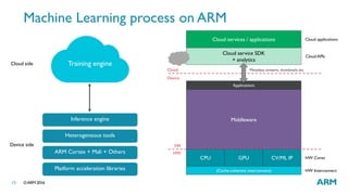 ©ARM 201613
Machine Learning process on ARM
Middleware
Cloud services / applications Cloud applications
Applications
CPU GPU
(Cache-coherent interconnect)
HW CoresCV/ML IP
HW Interconnect
HW
SW
Metadata streams, thumbnails etc.
Device
Cloud
Cloud service SDK
+ analytics
Cloud APIs
Training engine
Inference engine
Platform acceleration libraries
ARM Cortex + Mali + Others
Heterogeneous tools
Cloud side
Device side
 