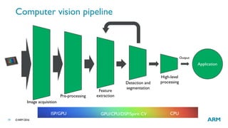 ©ARM 201619
Computer vision pipeline
Pre-processing
Feature
extraction
Detection and
segmentation
High-level
processing
Image acquisition
Output
Application
ISP/GPU GPU/CPU/DSP/Spirit CV CPU
 