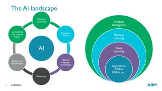 ©ARM 20166
The AI landscape
AI
Machine
Learning
Computer
Vision
Natural
language
processing
Reasoning
Search and
Optimization
Constraints
and control
theory
Artificial
Intelligence
Machine
Learning
Deep
Learning
Algorithms:
CNNs,
RNNs, etc.
 