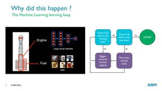 ©ARM 20169
Why did this happen ?
The Machine Learning learning loop
 