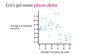 Let's get some pizza data
1 2 3 4 5 6
1
2
3
4
5
6
7
Average # of pizzas per week
Average # of toppings

per pizza
 