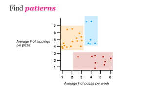 Find patterns
1 2 3 4 5 6
1
2
3
4
5
6
7
Average # of toppings

per pizza
Average # of pizzas per week
 