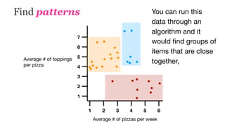 Find patterns
1 2 3 4 5 6
1
2
3
4
5
6
7
Average # of toppings

per pizza
Average # of pizzas per week
You can run this
data through an
algorithm and it
would ﬁnd groups of
items that are close
together,
 