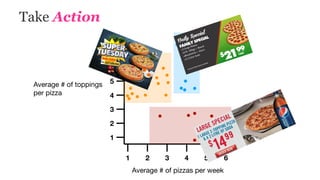 Take Action
1 2 3 4 5 6
1
2
3
4
5
6
7
Average # of toppings

per pizza
Average # of pizzas per week
 