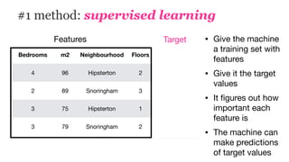 #1 method: supervised learning
Bedrooms m2 Neighbourhood Floors Sale Price
4 96 Hipsterton 2 1’500’000
2 89 Snoringham 3 750’000
3 75 Hipsterton 1 1’200’000
3 79 Snoringham 2 820’000
• Give the machine
a training set with
features 

• Give it the target
values

• It ﬁgures out how
important each
feature is 

• The machine can
make predictions
of target values
Features Target
 