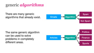 generic algorithms
There are many generic
algorithms that already exist. 
 
 
The same generic algorithm
can be used to solve
problems in completely
diﬀerent areas.
Emails Algorithm
Spam
Not Spam
Articles Algorithm Finance
Politics
Sports
 