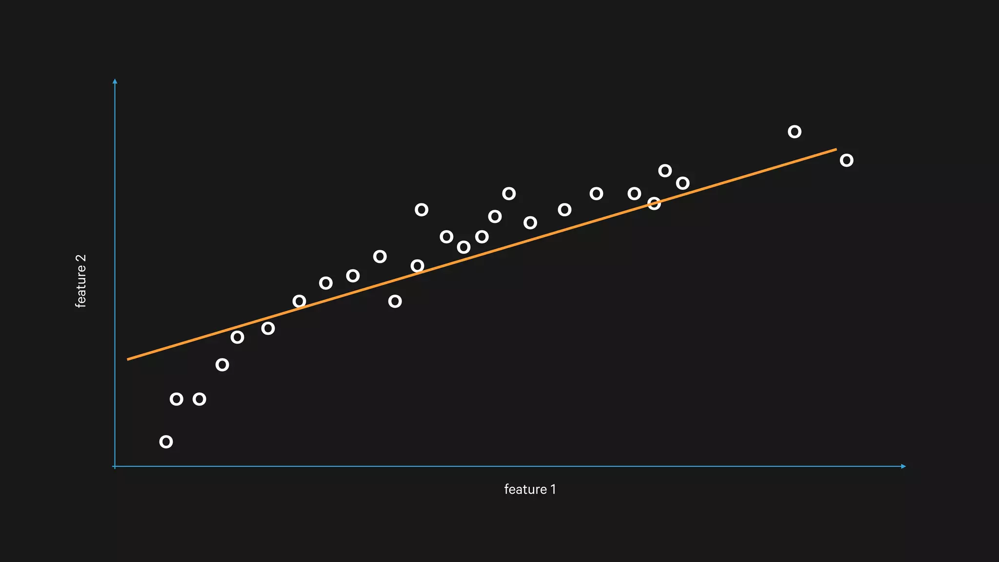 o
oo
o
oo
o
oo
o o
o
o oo
o
o
o
o oo
o
oo
o
o
o
feature 1
feature2
 