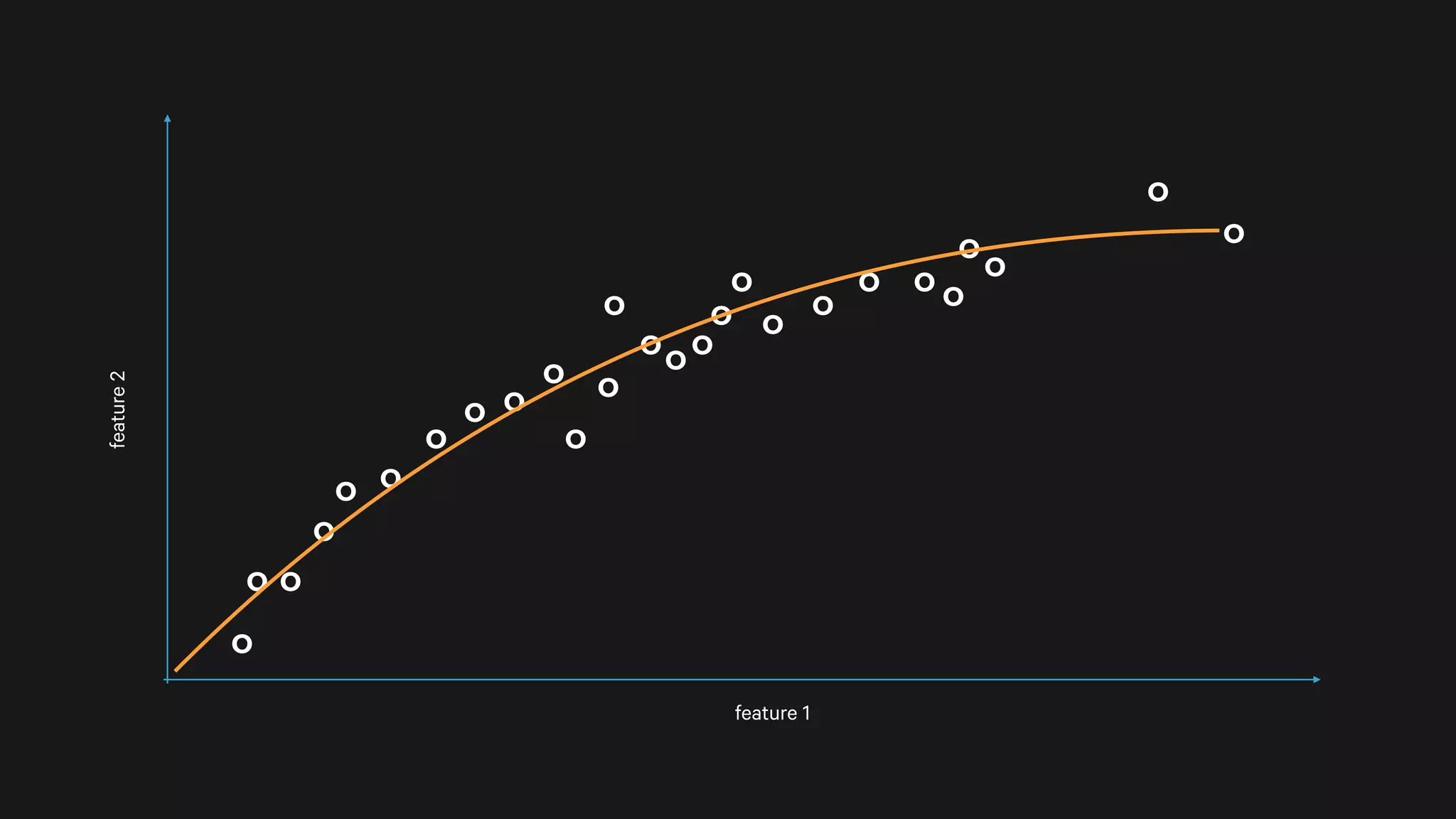 o
oo
o
oo
o
oo
o o
o
o oo
o
o
o
o oo
o
oo
o
o
o
feature 1
feature2
 