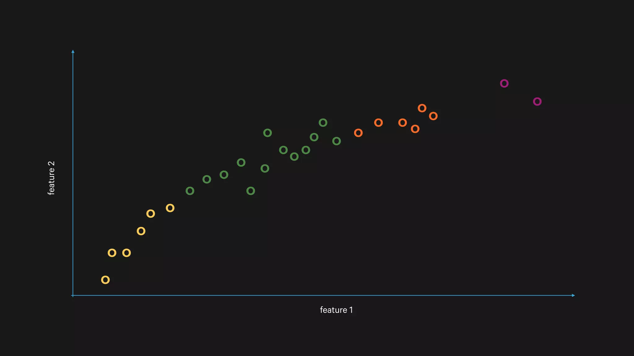 o
oo
o
oo
o
oo
o o
o
o oo
o
o
o
o oo
o
oo
o
o
o
feature 1
feature2
 