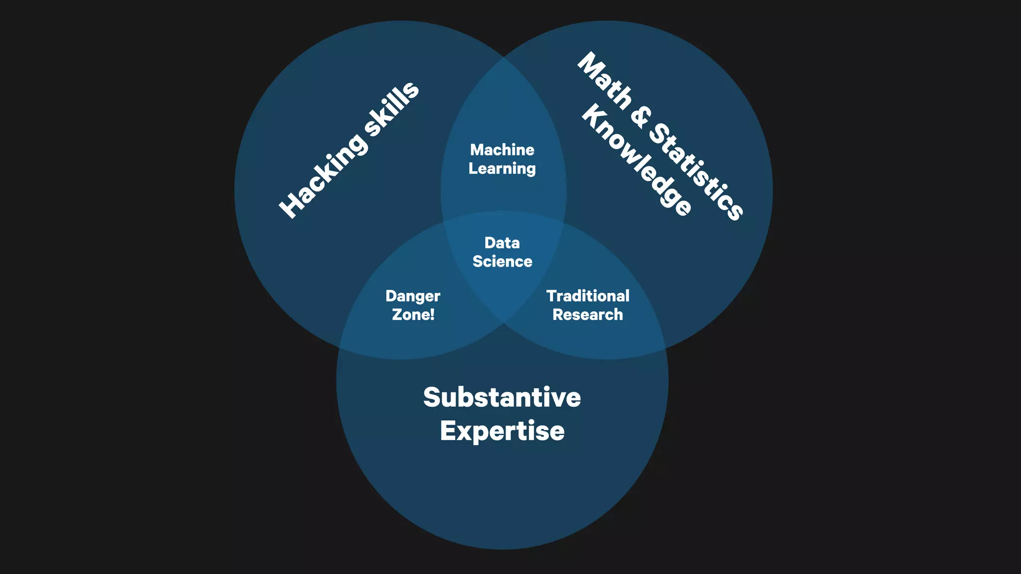 Substantive
Expertise
Hacking
skills
M
ath
&
Statistics
Knowledge
Traditional 
Research
Danger 
Zone!
Machine 
Learning
Data 
Science
 