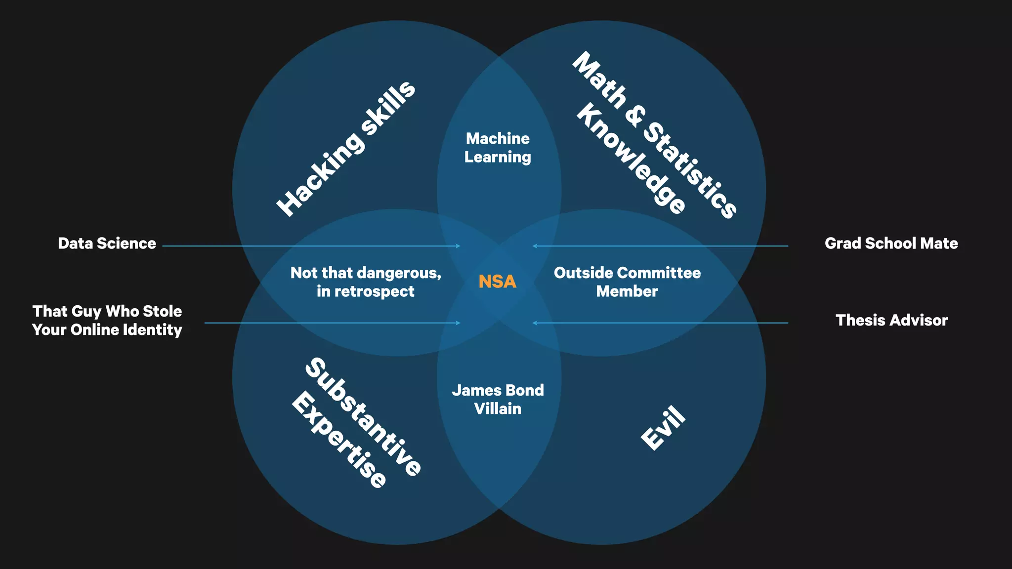 Substantive
Expertise
Hacking
skills
M
ath
&
Statistics
KnowledgeEvil
Outside Committee 
Member
Not that dangerous, 
in retrospect
Machine 
Learning
James Bond 
Villain
NSA
Data Science
That Guy Who Stole 
Your Online Identity
Thesis Advisor
Grad School Mate
 