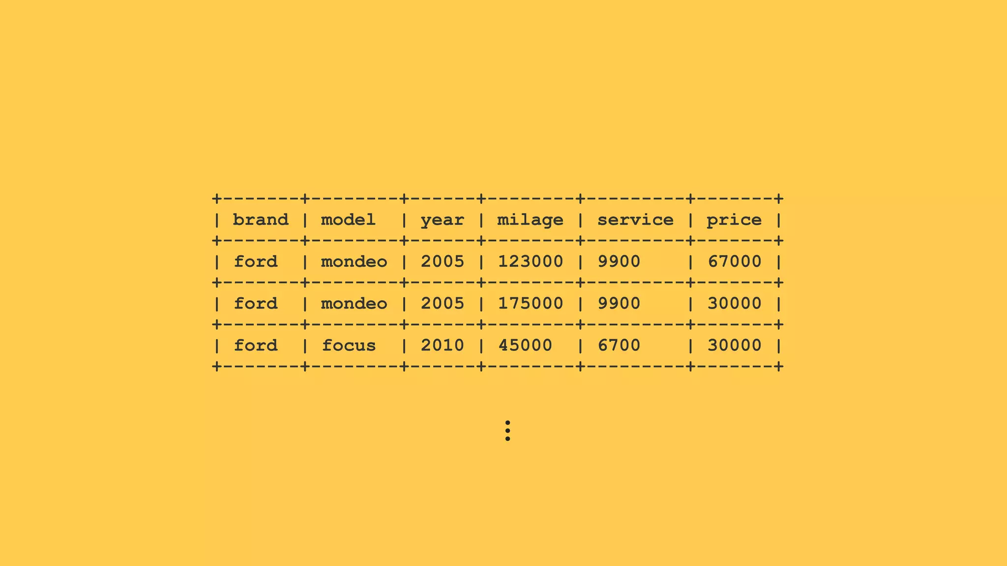+-------+--------+------+--------+---------+-------+
| brand | model | year | milage | service | price |
+-------+--------+------+--------+---------+-------+
| ford | mondeo | 2005 | 123000 | 9900 | 67000 |
+-------+--------+------+--------+---------+-------+
| ford | mondeo | 2005 | 175000 | 9900 | 30000 |
+-------+--------+------+--------+---------+-------+
| ford | focus | 2010 | 45000 | 6700 | 30000 |
+-------+--------+------+--------+---------+-------+
…
 