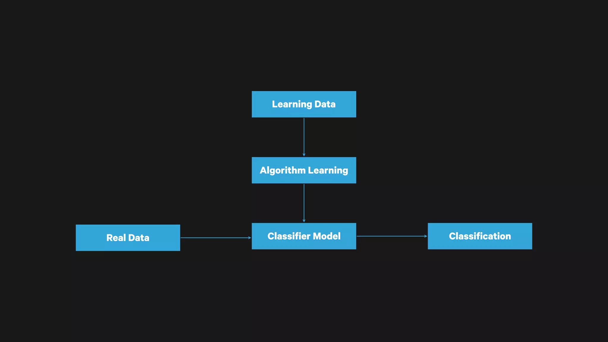 Learning Data
Algorithm Learning
Classifier ModelReal Data Classification
 