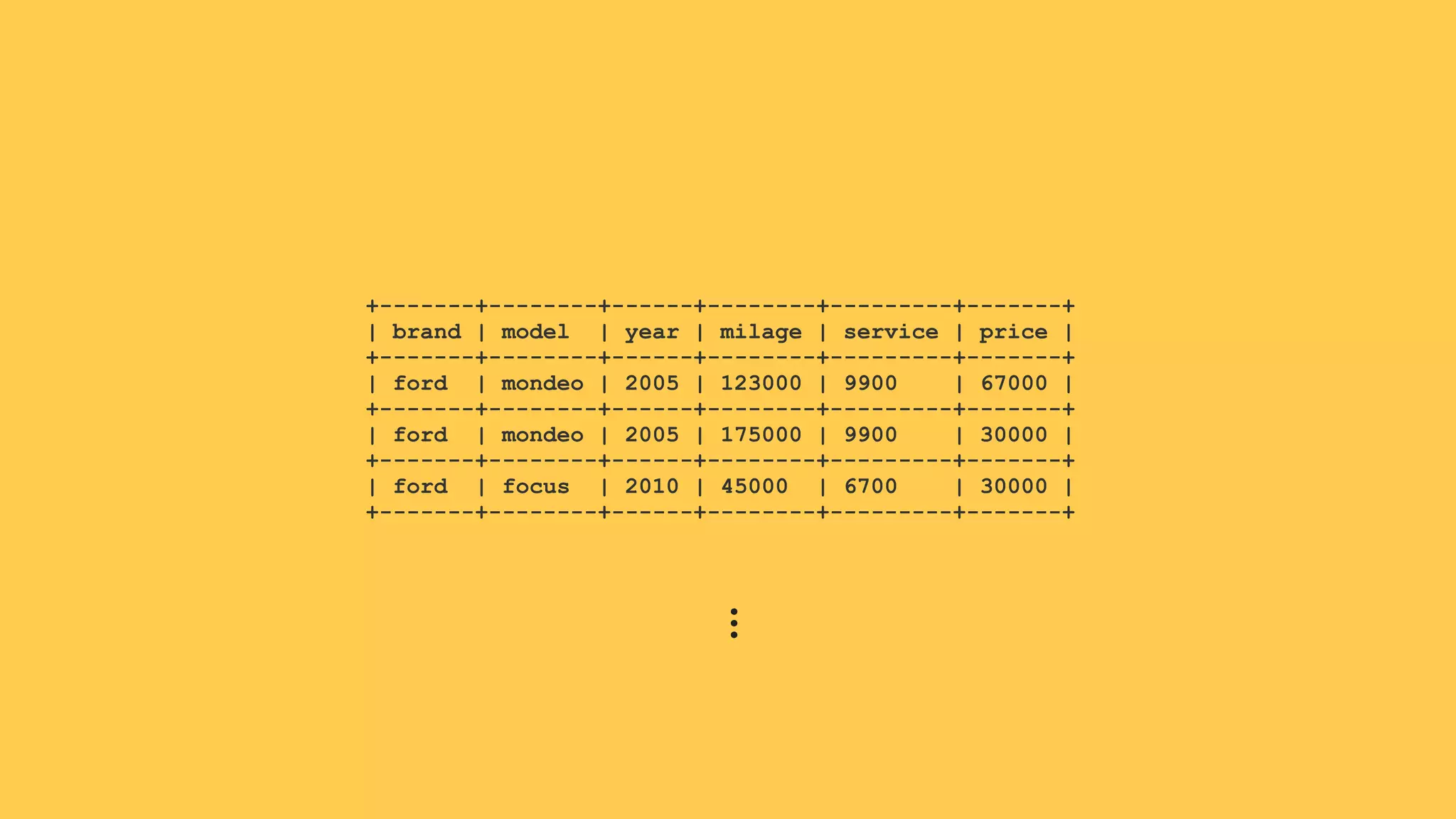 +-------+--------+------+--------+---------+-------+
| brand | model | year | milage | service | price |
+-------+--------+------+--------+---------+-------+
| ford | mondeo | 2005 | 123000 | 9900 | 67000 |
+-------+--------+------+--------+---------+-------+
| ford | mondeo | 2005 | 175000 | 9900 | 30000 |
+-------+--------+------+--------+---------+-------+
| ford | focus | 2010 | 45000 | 6700 | 30000 |
+-------+--------+------+--------+---------+-------+
…
 