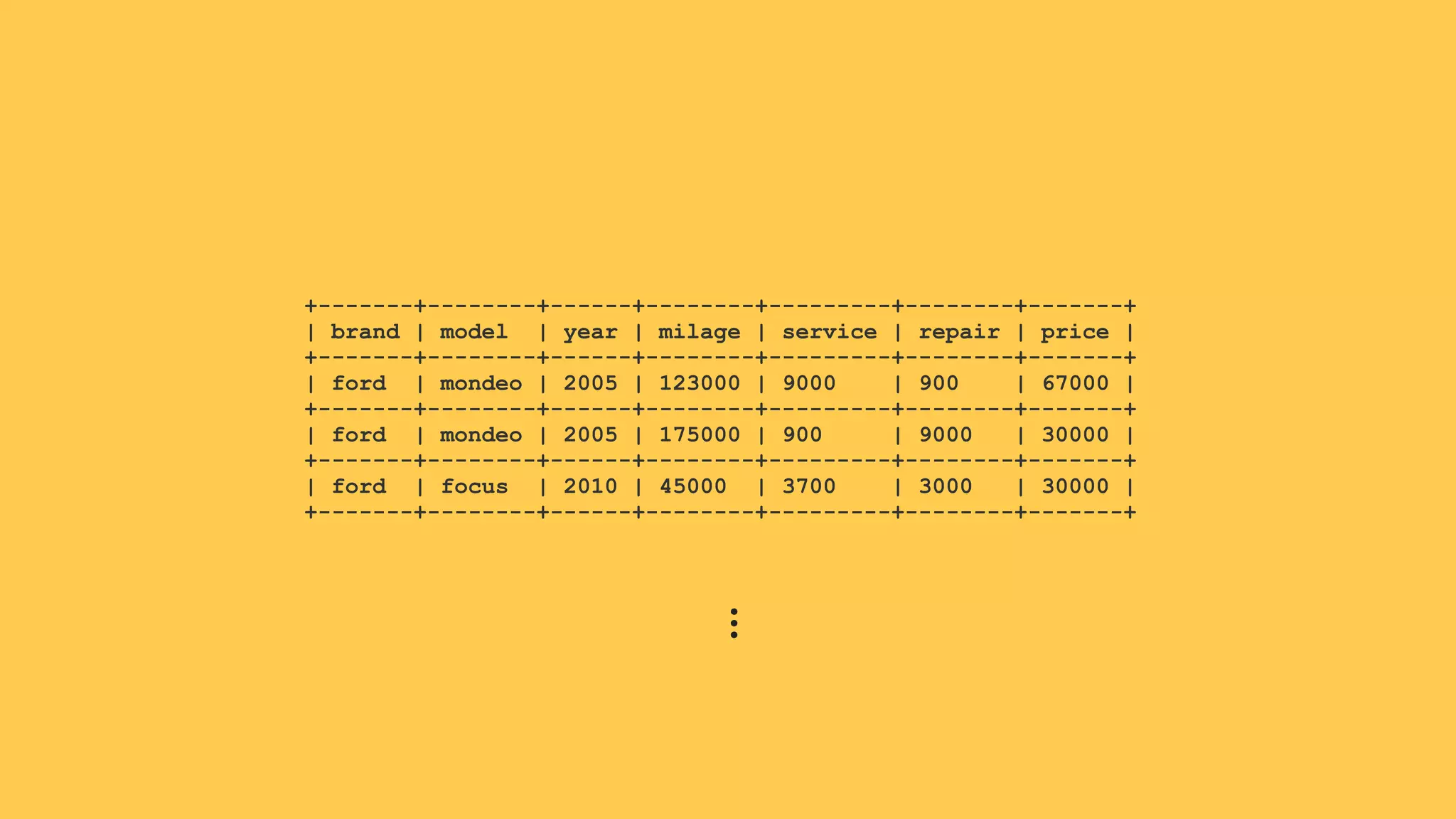 +-------+--------+------+--------+---------+--------+-------+
| brand | model | year | milage | service | repair | price |
+-------+--------+------+--------+---------+--------+-------+
| ford | mondeo | 2005 | 123000 | 9000 | 900 | 67000 |
+-------+--------+------+--------+---------+--------+-------+
| ford | mondeo | 2005 | 175000 | 900 | 9000 | 30000 |
+-------+--------+------+--------+---------+--------+-------+
| ford | focus | 2010 | 45000 | 3700 | 3000 | 30000 |
+-------+--------+------+--------+---------+--------+-------+
…
 