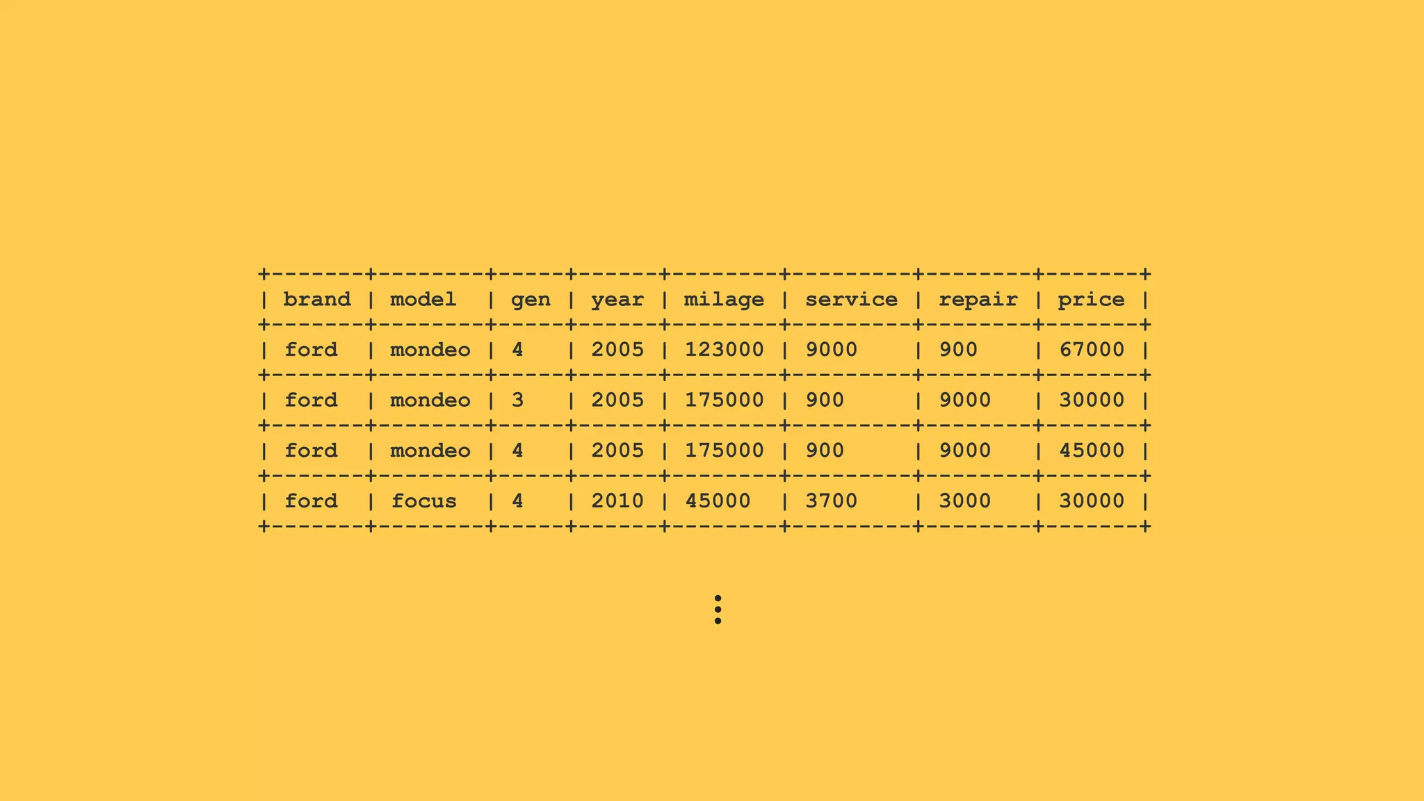 +-------+--------+-----+------+--------+---------+--------+-------+
| brand | model | gen | year | milage | service | repair | price |
+-------+--------+-----+------+--------+---------+--------+-------+
| ford | mondeo | 4 | 2005 | 123000 | 9000 | 900 | 67000 |
+-------+--------+-----+------+--------+---------+--------+-------+
| ford | mondeo | 3 | 2005 | 175000 | 900 | 9000 | 30000 |
+-------+--------+-----+------+--------+---------+--------+-------+
| ford | mondeo | 4 | 2005 | 175000 | 900 | 9000 | 45000 |
+-------+--------+-----+------+--------+---------+--------+-------+
| ford | focus | 4 | 2010 | 45000 | 3700 | 3000 | 30000 |
+-------+--------+-----+------+--------+---------+--------+-------+
…
 