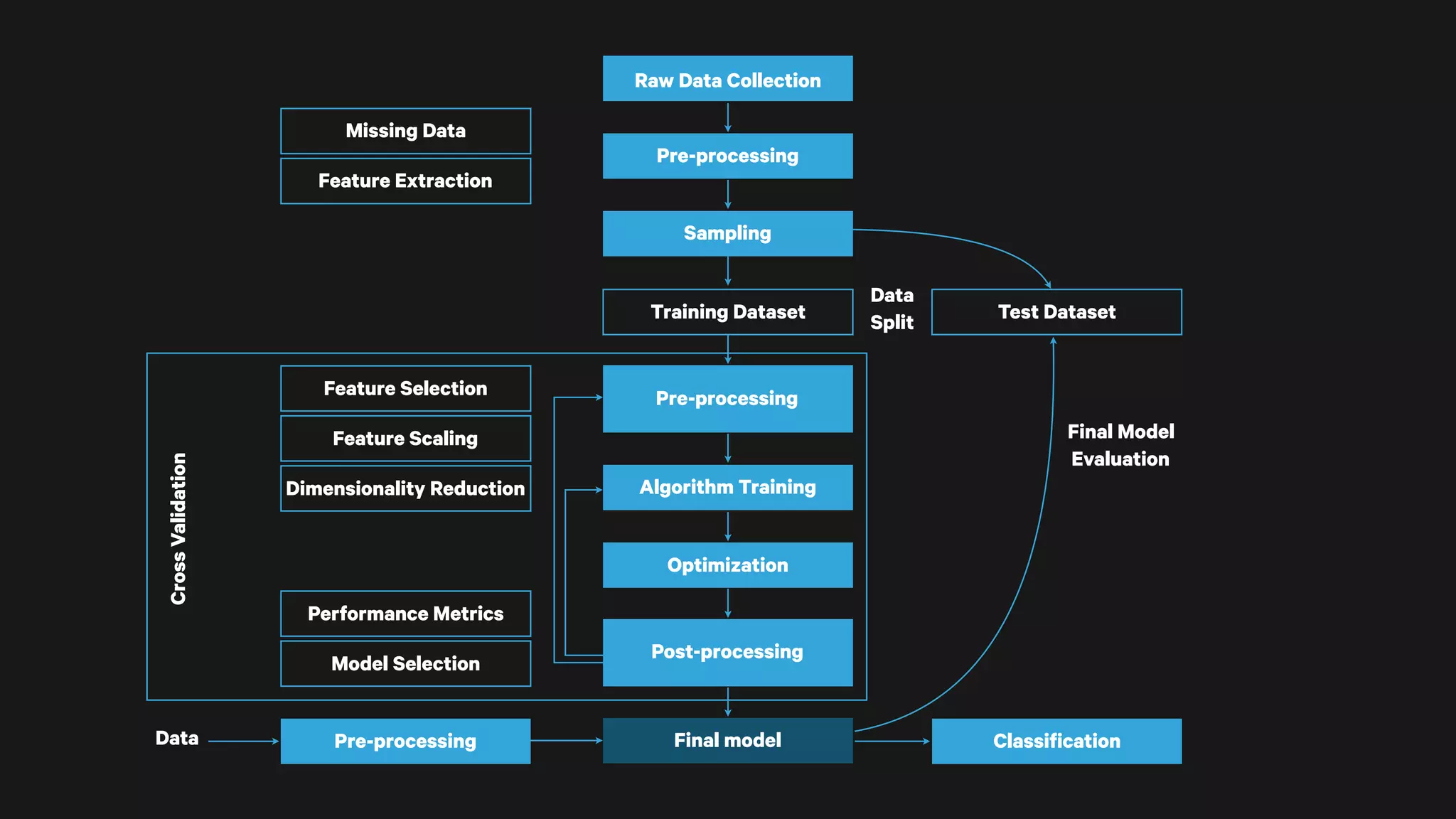 Raw Data Collection
Pre-processing
Sampling
Training Dataset
Algorithm Training
Optimization
Post-processing
Final model
Pre-processingFeature Selection
Feature Scaling
Dimensionality Reduction
Performance Metrics
Model Selection
Test Dataset
CrossValidation
Final Model 
Evaluation
Pre-processing Classification
Missing Data
Feature Extraction
Data 
Split
Data
 