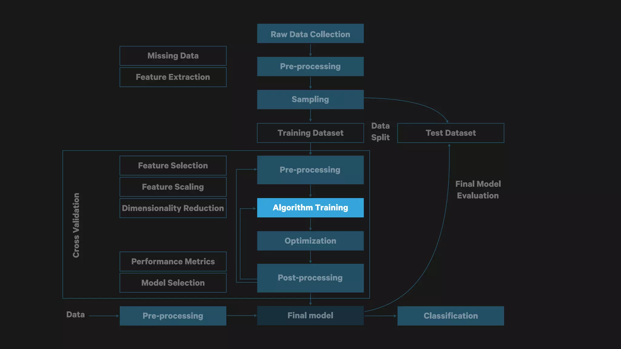 Raw Data Collection
Pre-processing
Sampling
Training Dataset
Algorithm Training
Optimization
Final model
Pre-processingFeature Selection
Feature Scaling
Dimensionality Reduction
Performance Metrics
Model Selection
Test Dataset
CrossValidation
Final Model 
Evaluation
Pre-processing Classification
Missing Data
Feature Extraction
Data 
Split
Post-processing
Data
 