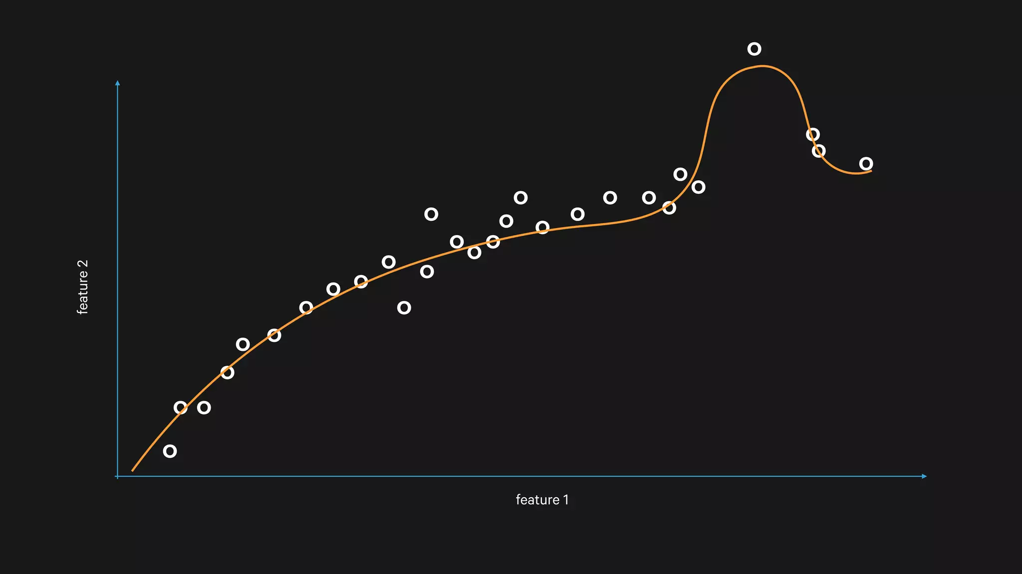 o
oo
o
oo
o
oo
o o
o
o oo
o
o
o
o oo
o
oo
o
o
o
feature 1
feature2
o
o
 