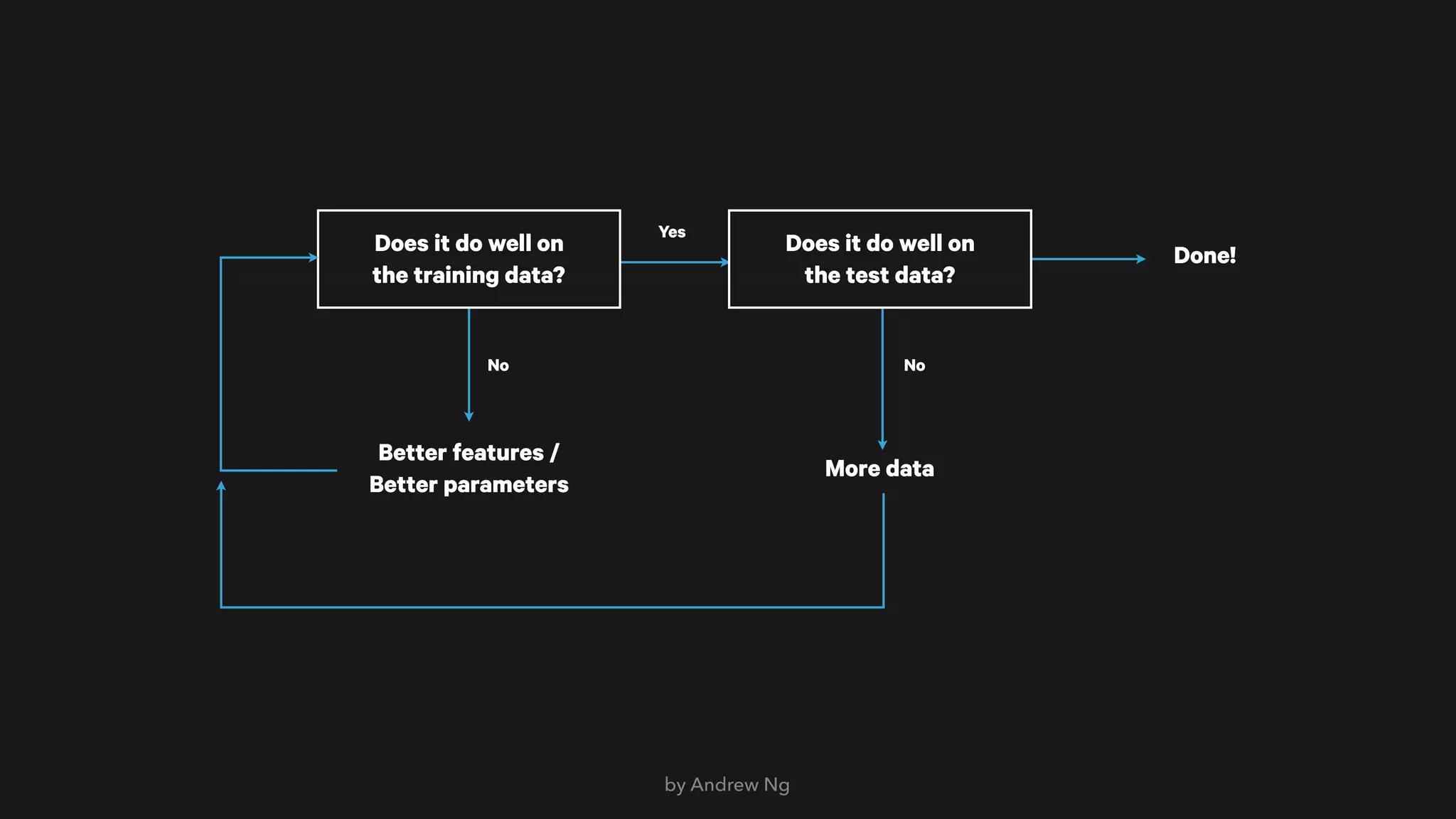 Does it do well on 
the training data?
Does it do well on 
the test data?
Better features / 
Better parameters
More data
Done!
No No
Yes
by Andrew Ng
 