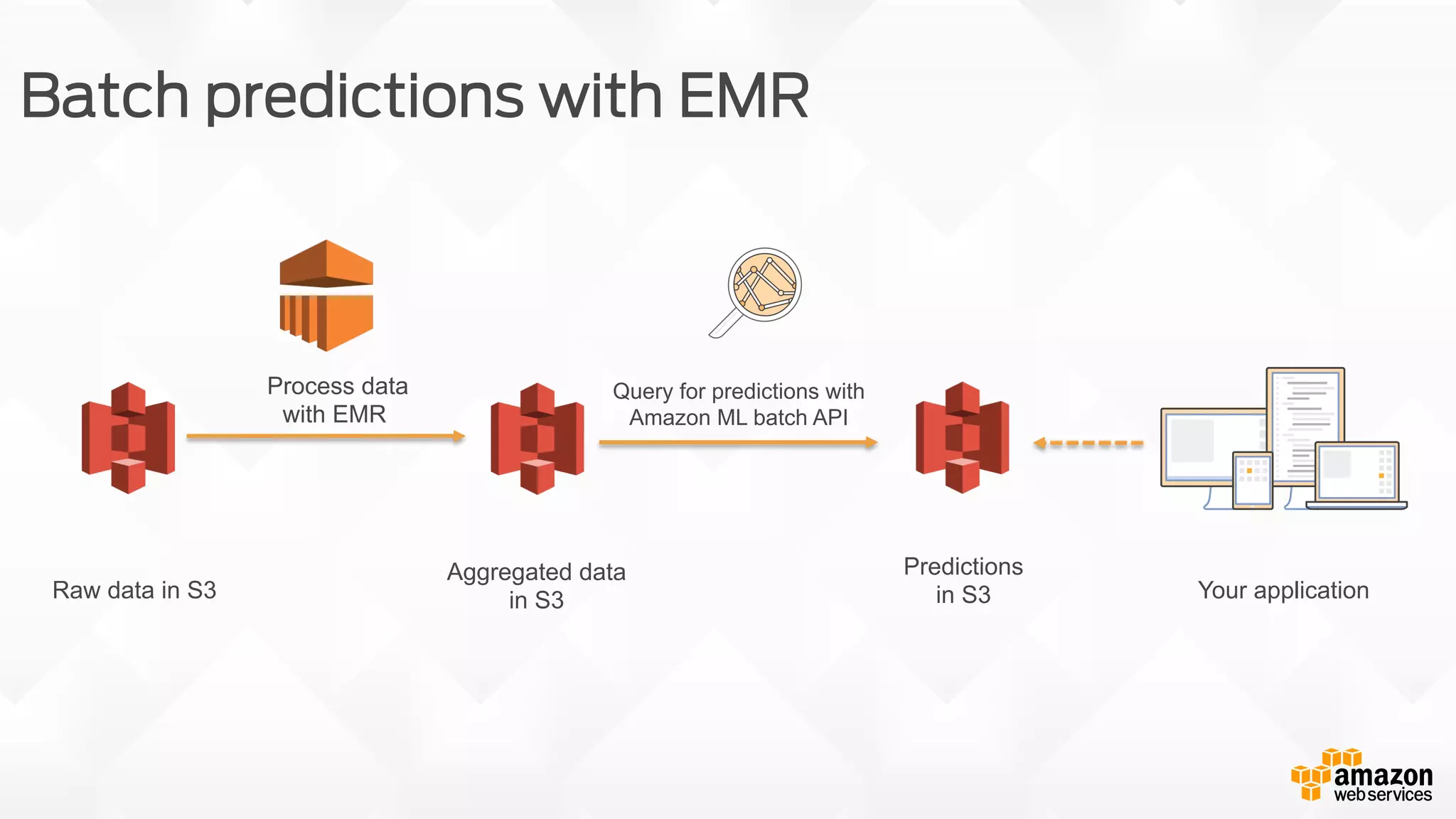 Batch predictions with EMR Query for predictions with Amazon ML batch API Process data with EMR Raw data in S3 Aggregated data in S3 Predictions in S3 Your application 