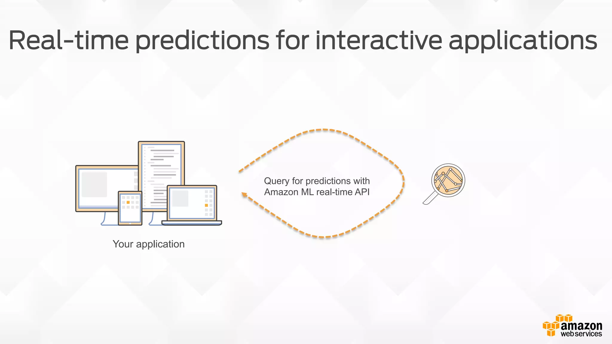 Real-time predictions for interactive applications Your application Query for predictions with Amazon ML real-time API 