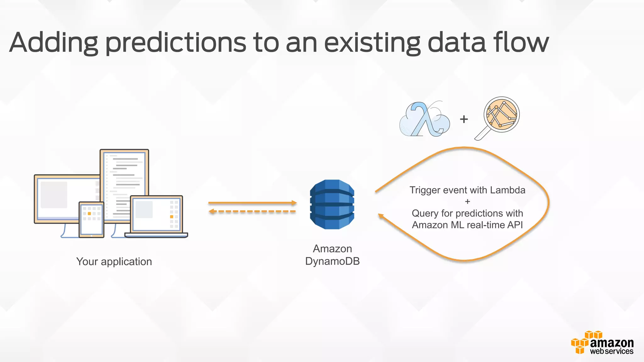 Adding predictions to an existing data ﬂow Your application Amazon DynamoDB + Trigger event with Lambda + Query for predictions with Amazon ML real-time API 