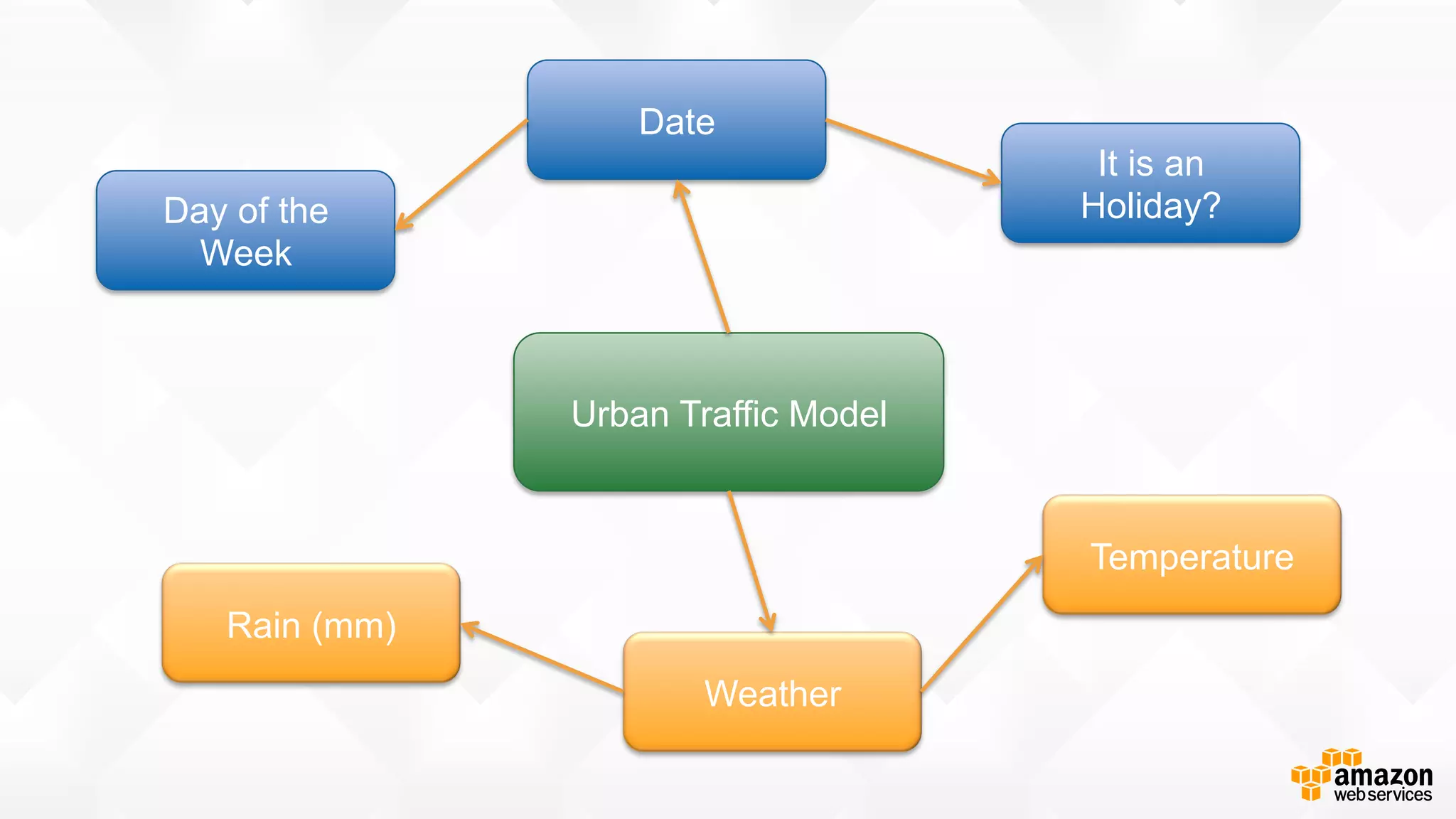 Urban Traffic Model Date Day of the Week It is an Holiday? Weather Rain (mm) Temperature 
