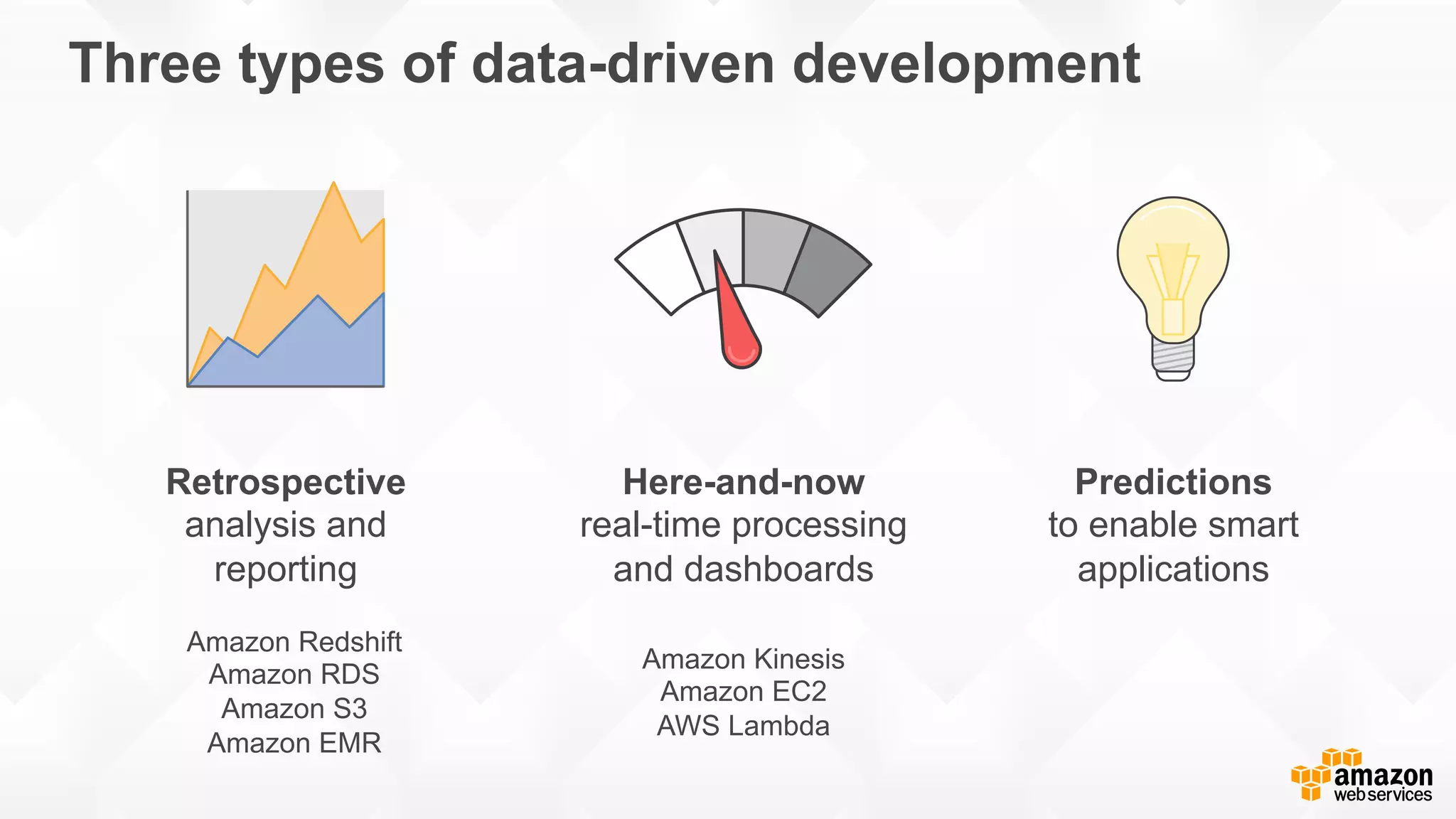 Three types of data-driven development Retrospective analysis and reporting Here-and-now real-time processing and dashboards Predictions to enable smart applications Amazon Kinesis Amazon EC2 AWS Lambda Amazon Redshift Amazon RDS Amazon S3 Amazon EMR 