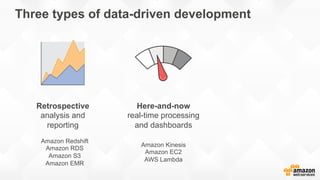 Three types of data-driven development
Retrospective
analysis and
reporting
Here-and-now
real-time processing
and dashboards
Amazon Kinesis
Amazon EC2
AWS Lambda
Amazon Redshift
Amazon RDS
Amazon S3
Amazon EMR
 