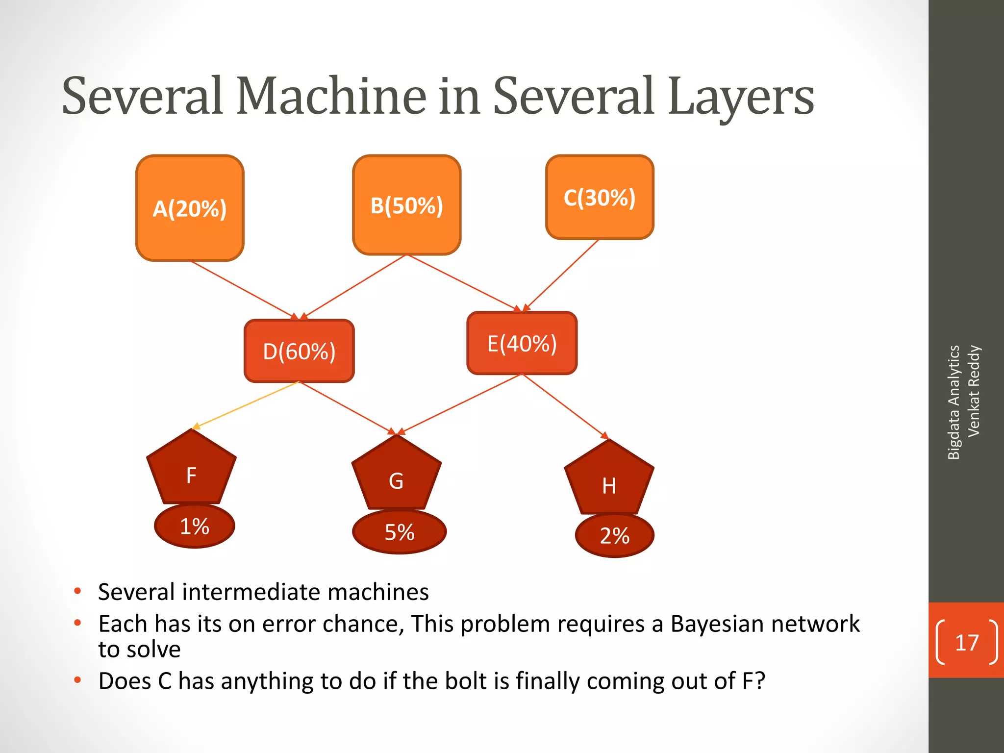 Several Machine in Several Layers
• Several intermediate machines
• Each has its on error chance, This problem requires a Bayesian network
to solve
• Does C has anything to do if the bolt is finally coming out of F?
A(20%) B(50%) C(30%)
1% 5% 2%
D(60%) E(40%)
F G H
BigdataAnalytics
VenkatReddy
17
 