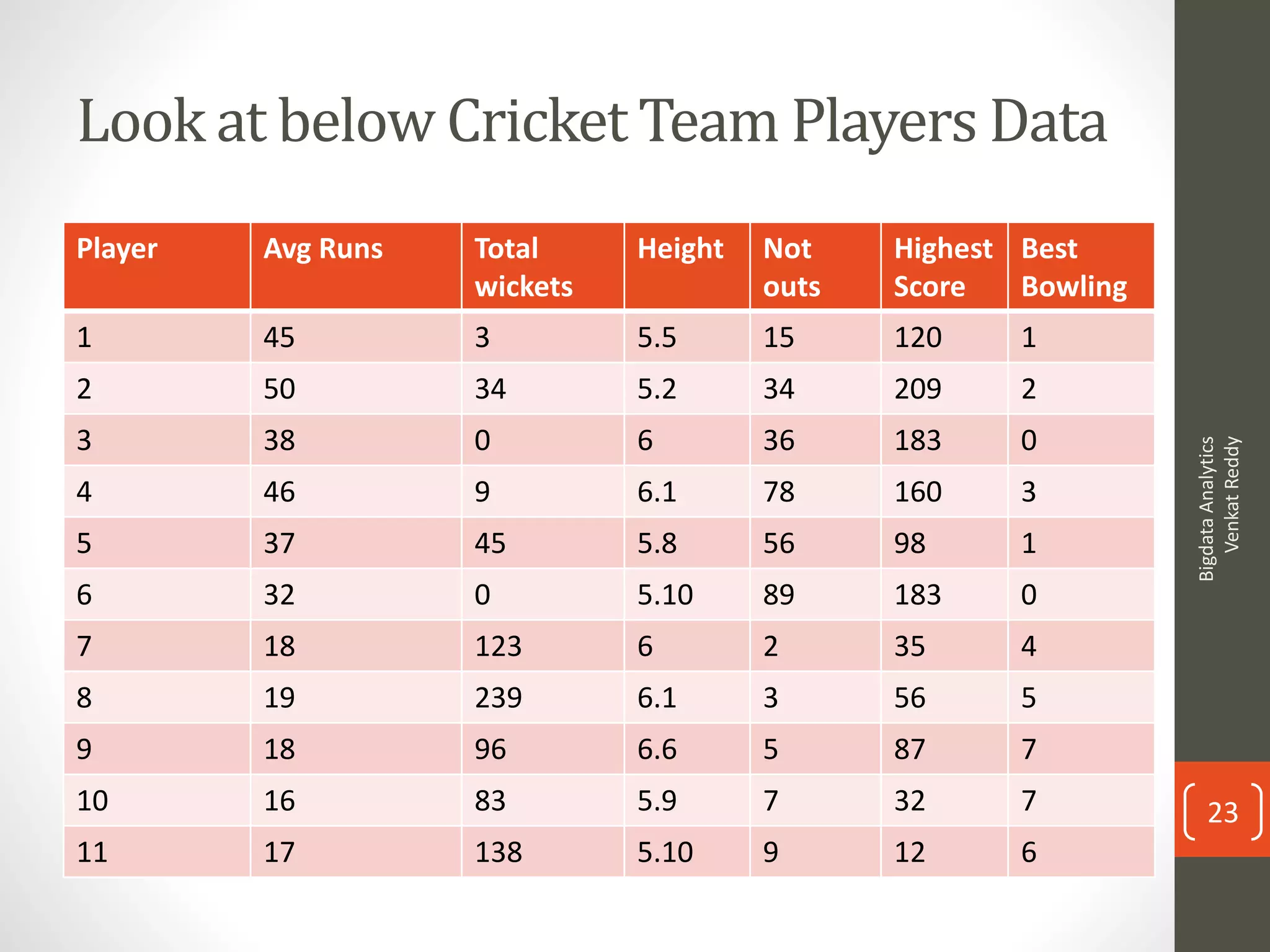 Look at below Cricket Team Players Data
Player Avg Runs Total
wickets
Height Not
outs
Highest
Score
Best
Bowling
1 45 3 5.5 15 120 1
2 50 34 5.2 34 209 2
3 38 0 6 36 183 0
4 46 9 6.1 78 160 3
5 37 45 5.8 56 98 1
6 32 0 5.10 89 183 0
7 18 123 6 2 35 4
8 19 239 6.1 3 56 5
9 18 96 6.6 5 87 7
10 16 83 5.9 7 32 7
11 17 138 5.10 9 12 6
BigdataAnalytics
VenkatReddy
23
 
