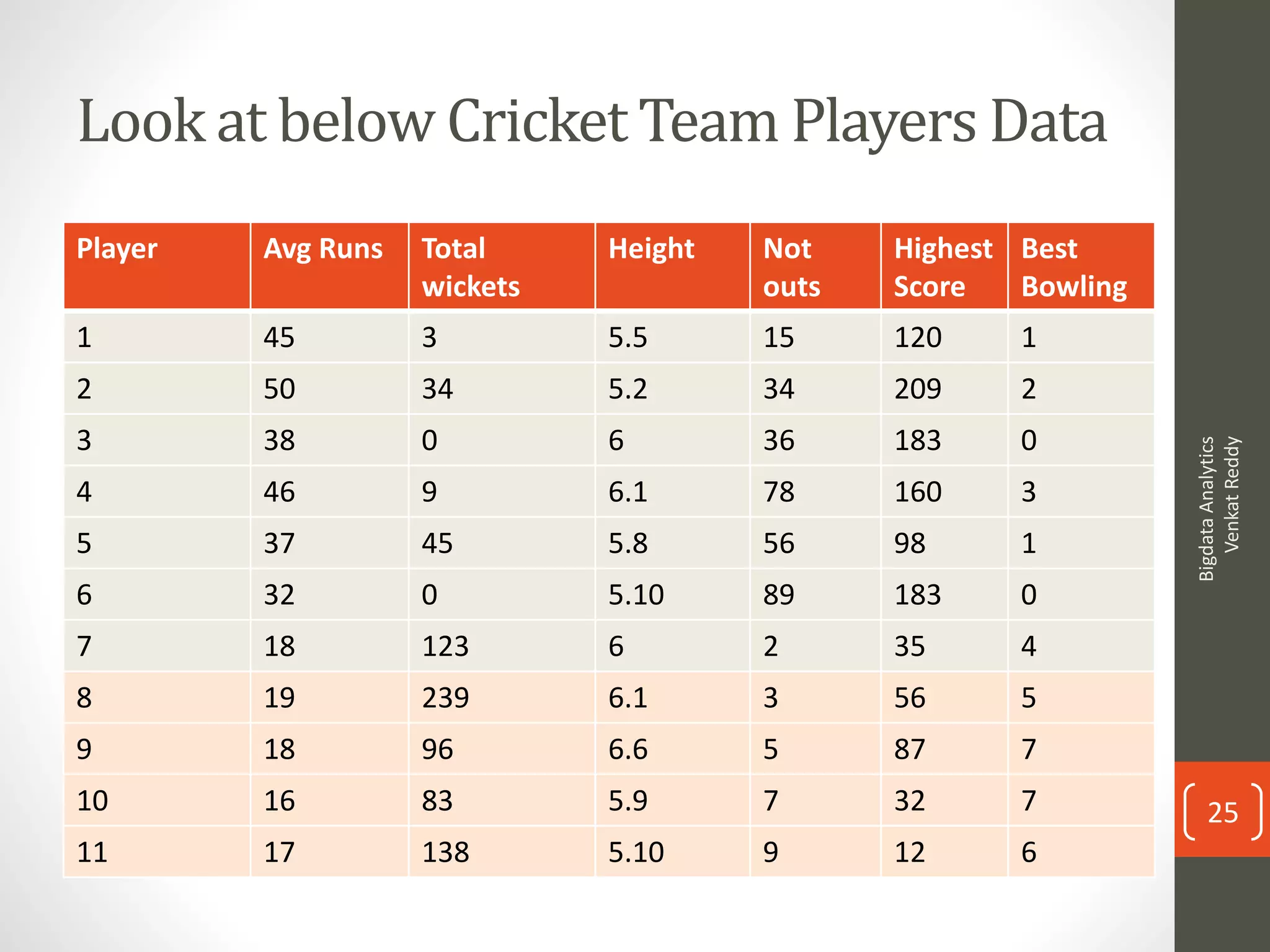 Look at below Cricket Team Players Data
Player Avg Runs Total
wickets
Height Not
outs
Highest
Score
Best
Bowling
1 45 3 5.5 15 120 1
2 50 34 5.2 34 209 2
3 38 0 6 36 183 0
4 46 9 6.1 78 160 3
5 37 45 5.8 56 98 1
6 32 0 5.10 89 183 0
7 18 123 6 2 35 4
8 19 239 6.1 3 56 5
9 18 96 6.6 5 87 7
10 16 83 5.9 7 32 7
11 17 138 5.10 9 12 6
BigdataAnalytics
VenkatReddy
25
 