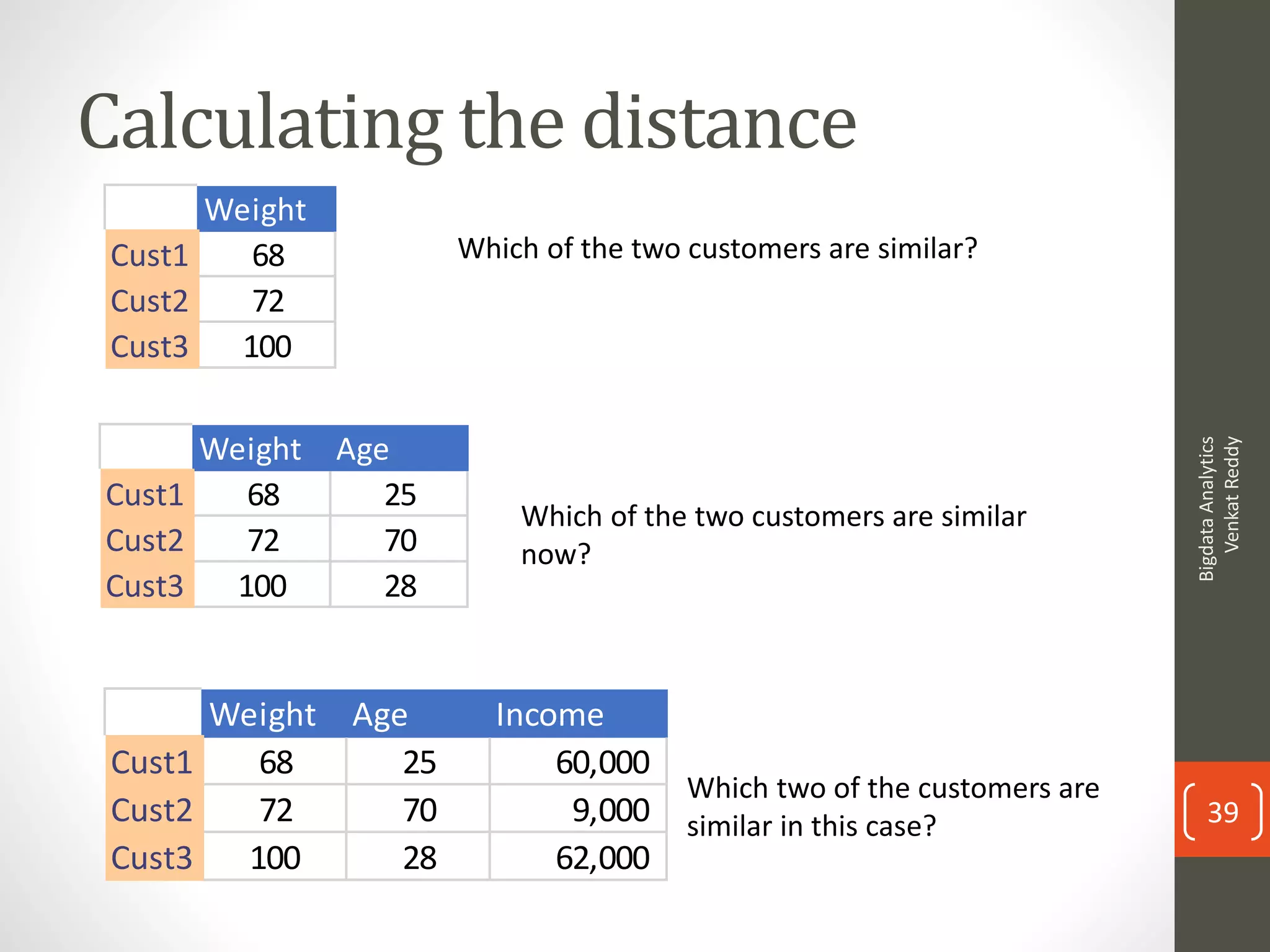 Calculating the distance
Weight
Cust1 68
Cust2 72
Cust3 100
Weight Age
Cust1 68 25
Cust2 72 70
Cust3 100 28
Weight Age Income
Cust1 68 25 60,000
Cust2 72 70 9,000
Cust3 100 28 62,000
Which of the two customers are similar?
Which of the two customers are similar
now?
Which two of the customers are
similar in this case?
BigdataAnalytics
VenkatReddy
39
 