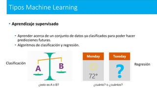 Tipos Machine Learning
• Aprendizaje supervisado
• Aprender acerca de un conjunto de datos ya clasificados para poder hacer
predicciones futuras.
• Algoritmos de clasificación y regresión.
¿esto es A o B?
Clasificación
¿cuánto? o ¿cuántos?
Regresión
 