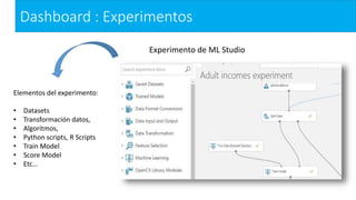 Dashboard : Experimentos
Elementos del experimento:
• Datasets
• Transformación datos,
• Algoritmos,
• Python scripts, R Scripts
• Train Model
• Score Model
• Etc…
Experimento de ML Studio
 