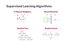 Supervised Learning Algorithms
K-Nearest Neighbors Neural Networks
DecisionTree Random Forest
 