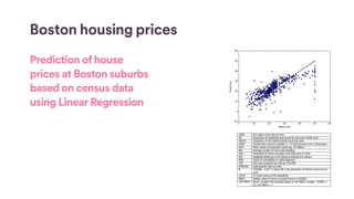 Boston housing prices
Prediction of house
prices at Boston suburbs
based on census data
using Linear Regression
 