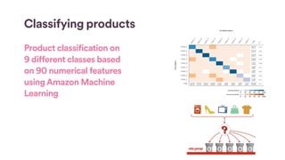 Classifying products
Product classification on
9 different classes based
on 90 numerical features
usingAmazon Machine
Learning
 