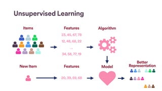 Unsupervised Learning
23, 45, 67, 78
12, 48, 68, 22
…
34, 58, 77, 19
20, 39, 59, 68
♥
Items Features Algorithm
New Item
Better
RepresentationFeatures Model
 