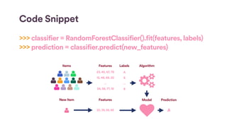 Code Snippet
>>> classifier = RandomForestClassifier().fit(features, labels)
>>> prediction = classifier.predict(new_features)
23, 45, 67, 78
12, 48, 68, 22
…
34, 58, 77, 19
A
B
…
B
20, 39, 59, 68 A
♥
Items Features Labels Algorithm
New Item PredictionFeatures Model
 
